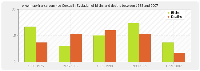 Le Cercueil : Evolution of births and deaths between 1968 and 2007